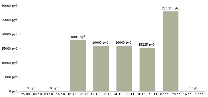 Вакансии менеджер центра продаж и обслуживания в Владимире - Медиана зарплат менеджер центра продаж и обслуживания в Владимире за 2 месяца