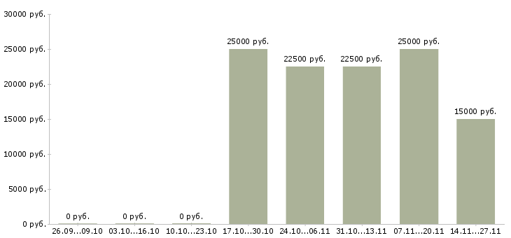 Вакансии менеджеры по консультированию клиентов в Абакане - Медиана зарплат менеджеры по консультированию клиентов в Абакане за 2 месяца