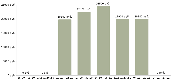 Вакансии мерчандайзер магазина в Краснодаре - Медиана зарплат мерчандайзер магазина в Краснодаре за 2 месяца