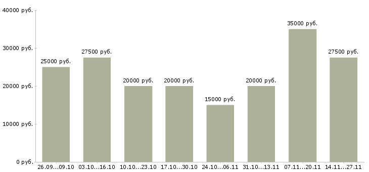 Вакансии набираем сотрудников для удаленной работы Ростов-на-дону - Медиана зарплат набираем сотрудников для удаленной работы Ростов-на-дону за 2 месяца