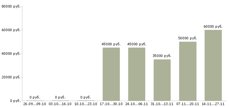 Вакансии наладчик токарного станка с чпу в Ижевске - Медиана зарплат наладчик токарного станка с чпу в Ижевске за 2 месяца
