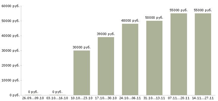 Вакансии наладчик токарного станка с чпу в Уфе - Медиана зарплат наладчик токарного станка с чпу в Уфе за 2 месяца