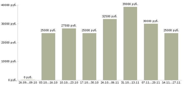 Вакансии оператор пк онлайн в Самаре - Медиана зарплат оператор пк онлайн в Самаре за 2 месяца