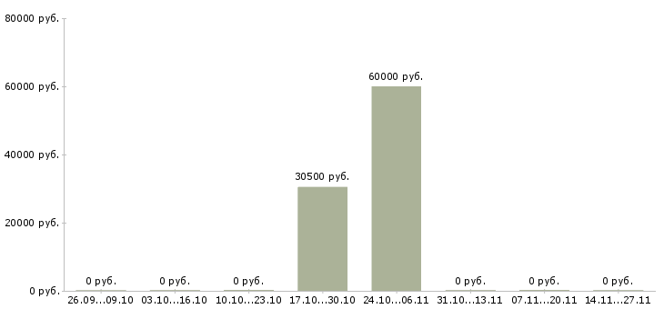 Вакансии отделочник на фасад в Москве - Медиана зарплат отделочник на фасад в Москве за 2 месяца