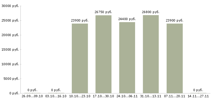 Вакансии подработка на дому для новичков в Одинцово - Медиана зарплат подработка на дому для новичков в Одинцово за 2 месяца