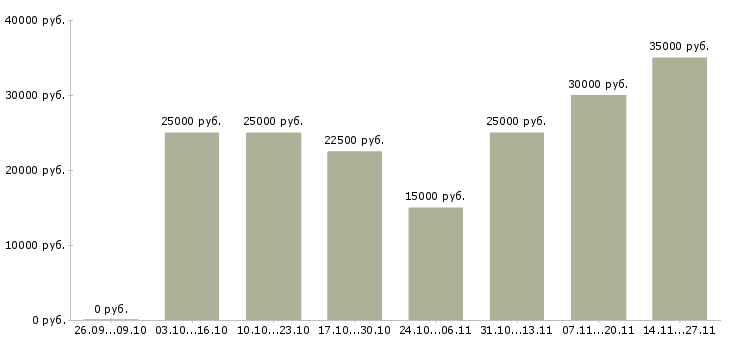 Вакансии приглашаем сотрудников на удаленную работу Нижний новгород - Медиана зарплат приглашаем сотрудников на удаленную работу Нижний новгород за 2 месяца