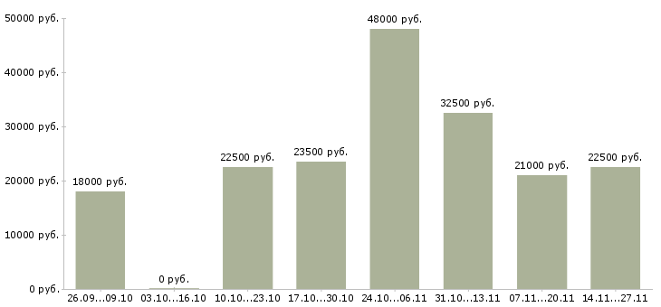 Вакансии приглашаем сотрудников на удаленную работу в Астрахани - Медиана зарплат приглашаем сотрудников на удаленную работу в Астрахани за 2 месяца