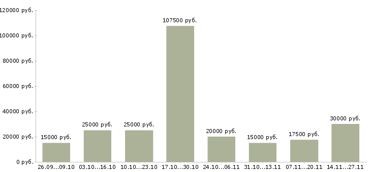 Вакансии приглашаем сотрудников на удаленную работу в Новосибирске - Медиана зарплат приглашаем сотрудников на удаленную работу в Новосибирске за 2 месяца