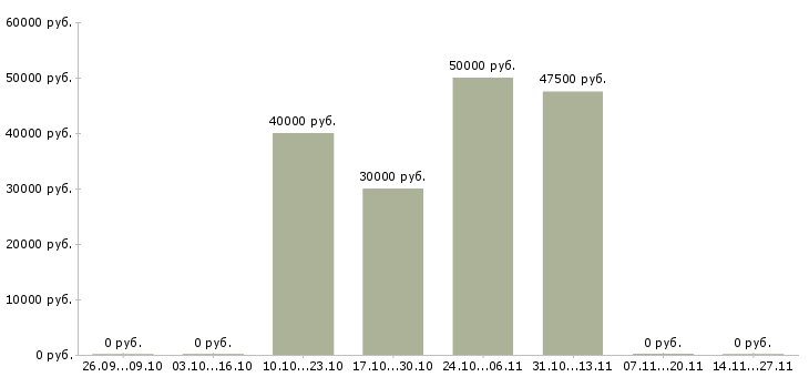 Вакансии программист 1с по сопровождению в Новосибирске - Медиана зарплат программист 1с по сопровождению в Новосибирске за 2 месяца