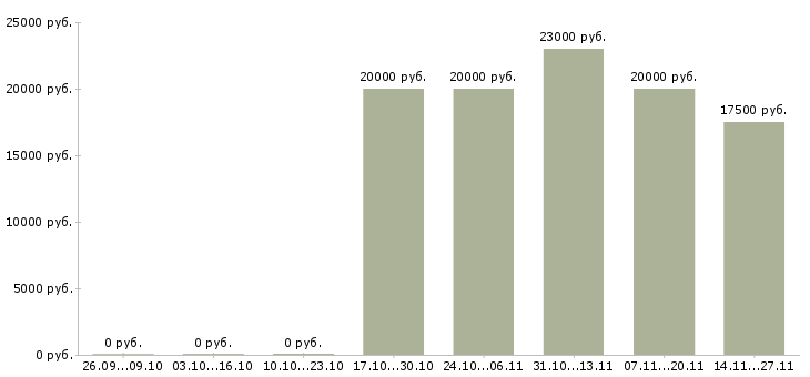 Вакансии продавец мобильной техники в Иркутске - Медиана зарплат продавец мобильной техники в Иркутске за 2 месяца