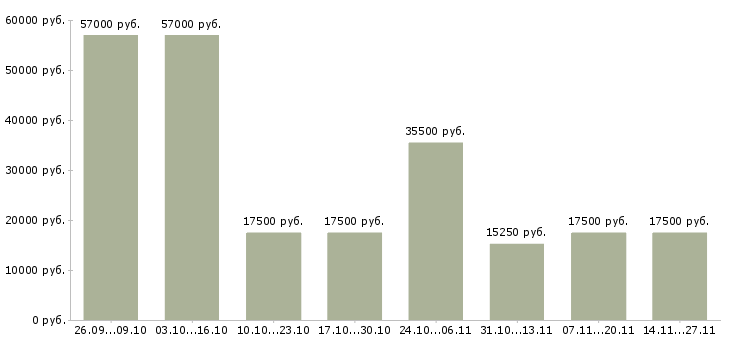 Вакансии работник в торговый зал супермаркета в Воронеже - Медиана зарплат работник в торговый зал супермаркета в Воронеже за 2 месяца