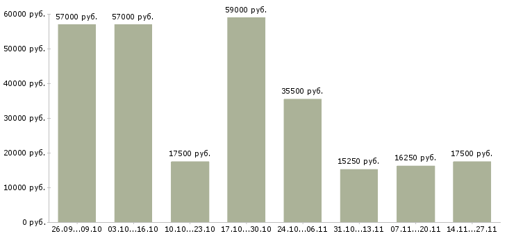 Вакансии работник торгового зала супермаркета в Воронеже - Медиана зарплат работник торгового зала супермаркета в Воронеже за 2 месяца