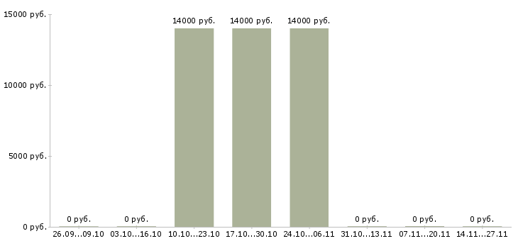 Вакансии руководитель группы в контактном центре в Барнауле - Медиана зарплат руководитель группы в контактном центре в Барнауле за 2 месяца