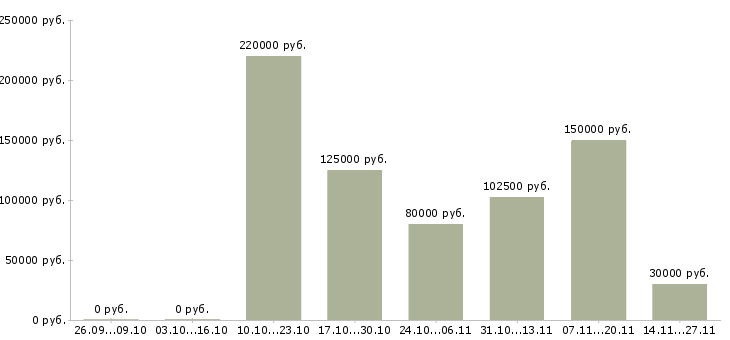 Вакансии руководитель отдела качества и квалификации в Краснодаре - Медиана зарплат руководитель отдела качества и квалификации в Краснодаре за 2 месяца