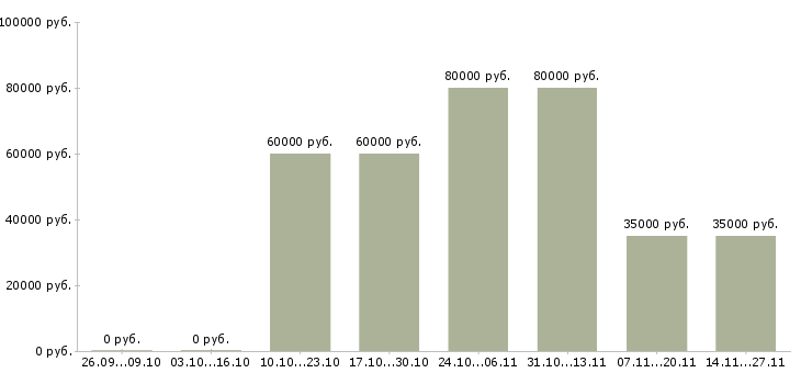Вакансии руководитель отдела продаж строительных материалов в Красноярске - Медиана зарплат руководитель отдела продаж строительных материалов в Красноярске за 2 месяца