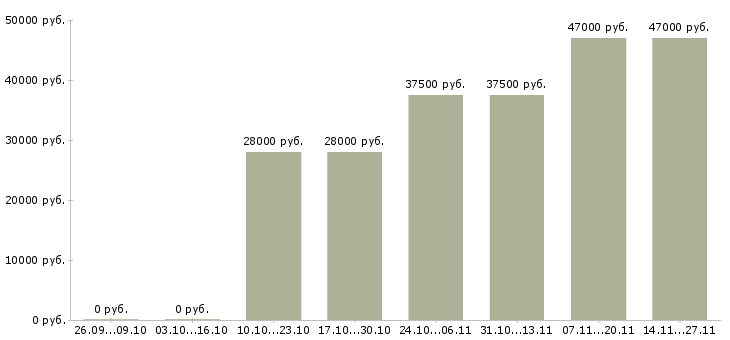 Вакансии руководитель по развитию розничной сети в Сургуте - Медиана зарплат руководитель по развитию розничной сети в Сургуте за 2 месяца