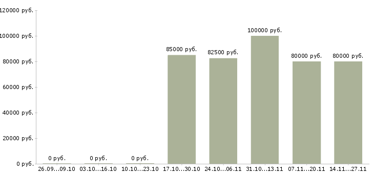 Вакансии сварщик нгдо ск в Красноярске - Медиана зарплат сварщик нгдо ск в Красноярске за 2 месяца