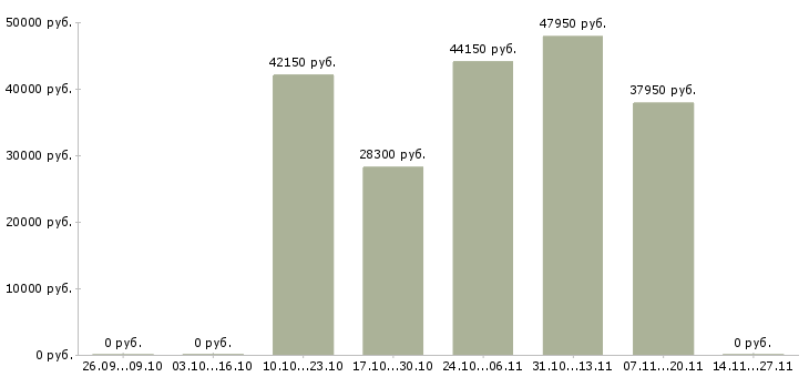 Вакансии сотрудник в офис склад в Зеленограде - Медиана зарплат сотрудник в офис склад в Зеленограде за 2 месяца