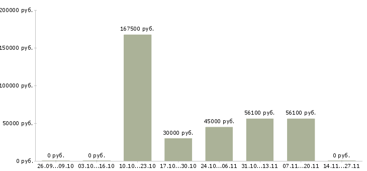 Вакансии сотрудник в офис склад в Энгельсе - Медиана зарплат сотрудник в офис склад в Энгельсе за 2 месяца