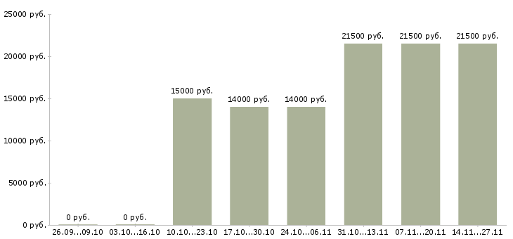 Вакансии сотрудник в сфере информационных услуг Бурятия - Медиана зарплат сотрудник в сфере информационных услуг Бурятия за 2 месяца