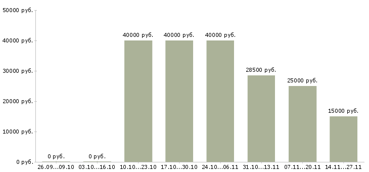 Вакансии сотрудник в сфере информационных услуг Ростов-на-дону - Медиана зарплат сотрудник в сфере информационных услуг Ростов-на-дону за 2 месяца