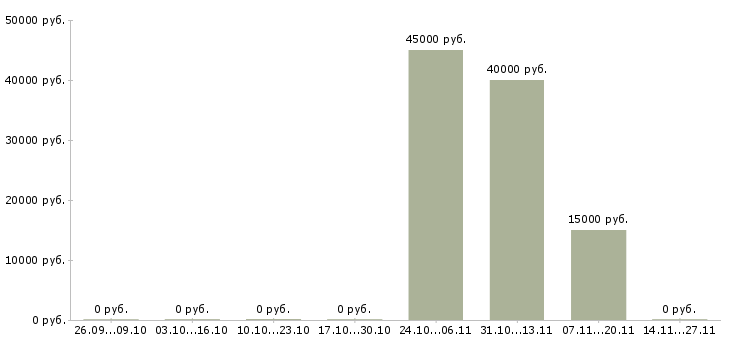 Вакансии сотрудник в сфере информационных услуг в Самаре - Медиана зарплат сотрудник в сфере информационных услуг в Самаре за 2 месяца