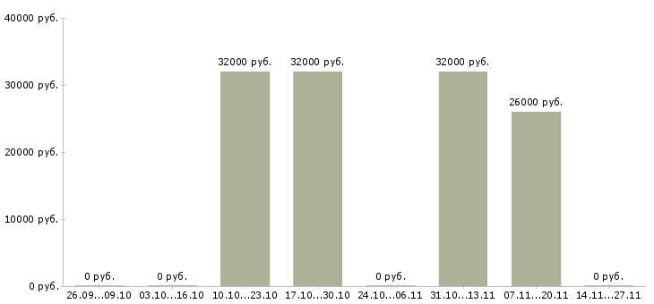 Вакансии специалист на обработку первичной документации в Иркутске - Медиана зарплат специалист на обработку первичной документации в Иркутске за 2 месяца