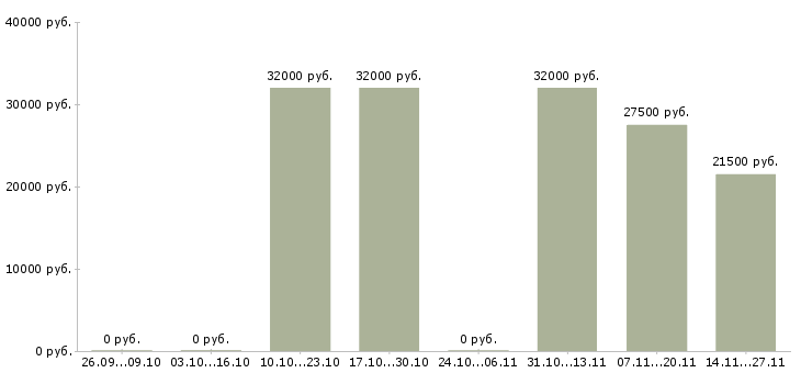 Вакансии специалист обработки первичной документации в Иркутске - Медиана зарплат специалист обработки первичной документации в Иркутске за 2 месяца