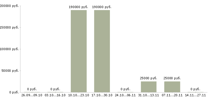 Вакансии специалист отдела обеспечения качества в Челябинске - Медиана зарплат специалист отдела обеспечения качества в Челябинске за 2 месяца