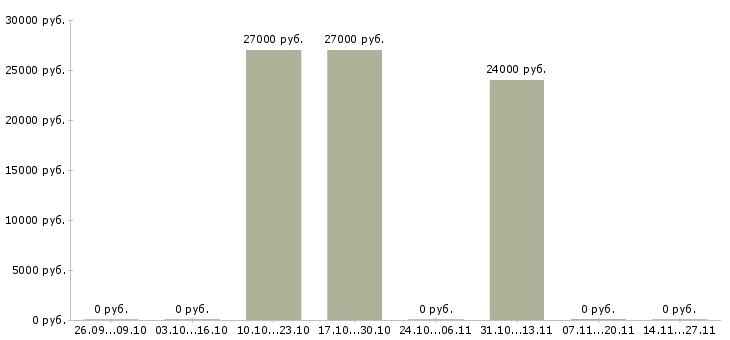 Вакансии специалист отдела продаж банковских продуктов в Уфе - Медиана зарплат специалист отдела продаж банковских продуктов в Уфе за 2 месяца