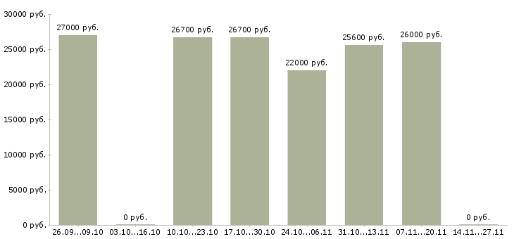Вакансии специалист отдела сопровождения клиентов в Саратове - Медиана зарплат специалист отдела сопровождения клиентов в Саратове за 2 месяца