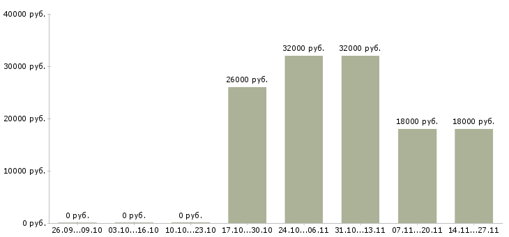Вакансии специалист по закупкам и снабжению Башкортостан - Медиана зарплат специалист по закупкам и снабжению Башкортостан за 2 месяца