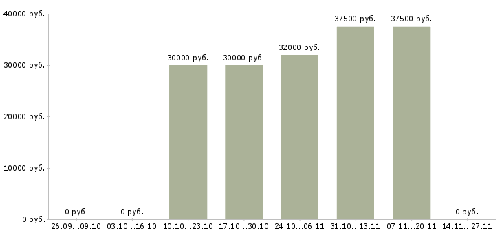 Вакансии специалист по обучению клиентов в Дмитрове - Медиана зарплат специалист по обучению клиентов в Дмитрове за 2 месяца