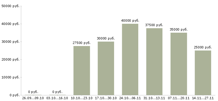 Вакансии специалист по общественной работе в Казани - Медиана зарплат специалист по общественной работе в Казани за 2 месяца