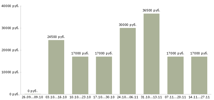 Вакансии специалист по привлечению новых клиентов в Саратове - Медиана зарплат специалист по привлечению новых клиентов в Саратове за 2 месяца