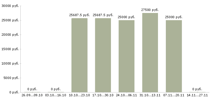 Вакансии специалист по привлечению новых клиентов в Ульяновске - Медиана зарплат специалист по привлечению новых клиентов в Ульяновске за 2 месяца
