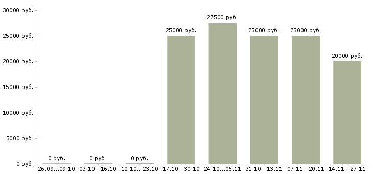 Вакансии специалист по разработке технической документации в Ижевске - Медиана зарплат специалист по разработке технической документации в Ижевске за 2 месяца