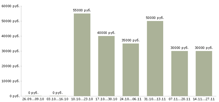 Вакансии специалист по сопровождению 1с в Екатеринбурге - Медиана зарплат специалист по сопровождению 1с в Екатеринбурге за 2 месяца