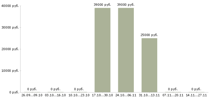 Вакансии специалист технической поддержки офиса Ростов-на-дону - Медиана зарплат специалист технической поддержки офиса Ростов-на-дону за 2 месяца