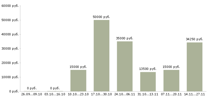 Вакансии специалист управления клиентского сервиса в Хабаровске - Медиана зарплат специалист управления клиентского сервиса в Хабаровске за 2 месяца