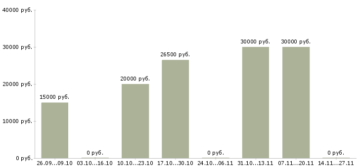 Вакансии специалисты интернет бизнеса в Владивостоке - Медиана зарплат специалисты интернет бизнеса в Владивостоке за 2 месяца