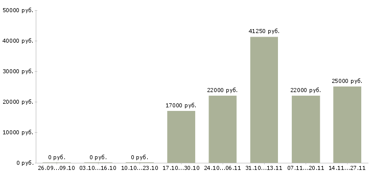 Вакансии специалисты интернет бизнеса в Челябинске - Медиана зарплат специалисты интернет бизнеса в Челябинске за 2 месяца