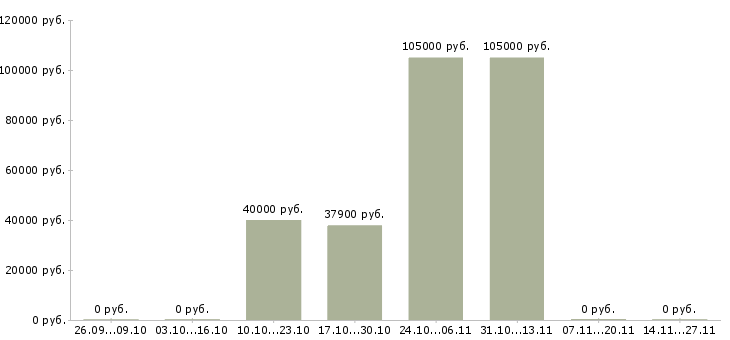 Вакансии старший менеджер отдела корпоративных продаж Санкт-петербург - Медиана зарплат старший менеджер отдела корпоративных продаж Санкт-петербург за 2 месяца