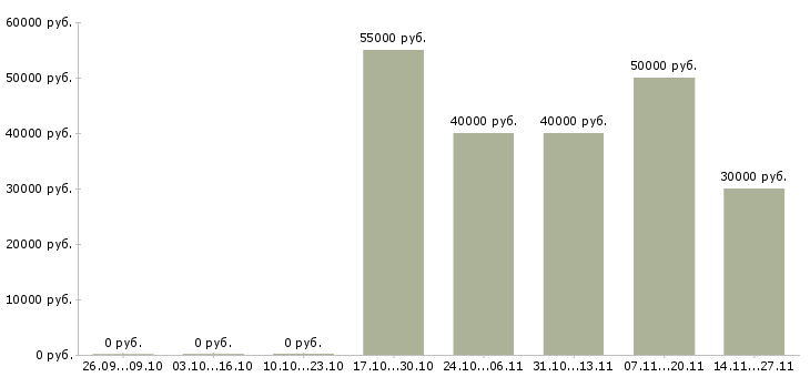 Вакансии супервайзер активных продаж в Новосибирске - Медиана зарплат супервайзер активных продаж в Новосибирске за 2 месяца