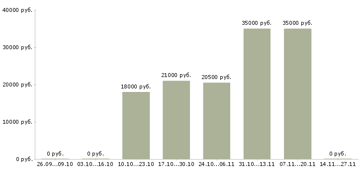 Вакансии требуется менеджер на дому в Коломне - Медиана зарплат требуется менеджер на дому в Коломне за 2 месяца