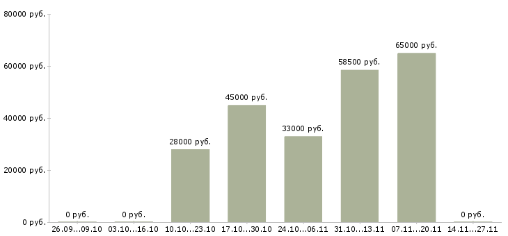 Вакансии упаковщик продукции на склад в Кирове - Медиана зарплат упаковщик продукции на склад в Кирове за 2 месяца