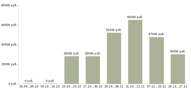 Вакансии упаковщик продукции на склад в Ульяновске - Медиана зарплат упаковщик продукции на склад в Ульяновске за 2 месяца