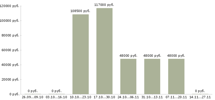Вакансии управляющий производством питания в Красноярске - Медиана зарплат управляющий производством питания в Красноярске за 2 месяца