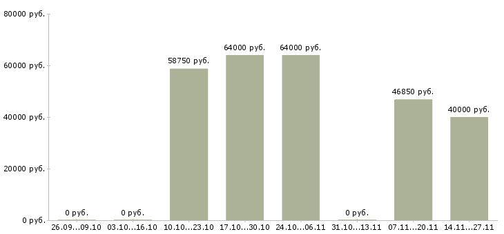 Вакансии управляющий производством питания в Челябинске - Медиана зарплат управляющий производством питания в Челябинске за 2 месяца