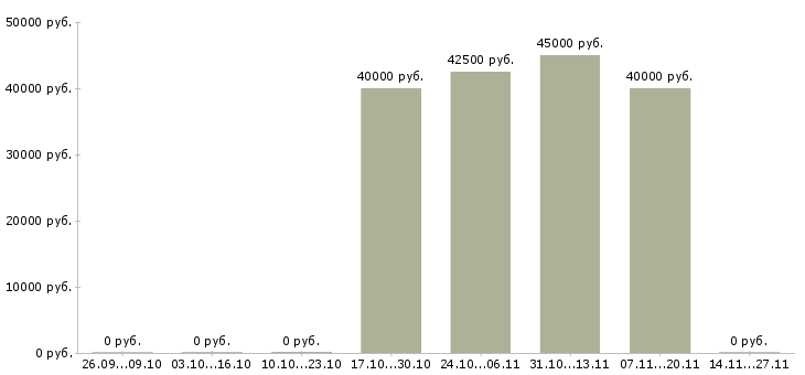 Вакансии эксперт по работе с клиентами в Балашихе - Медиана зарплат эксперт по работе с клиентами в Балашихе за 2 месяца